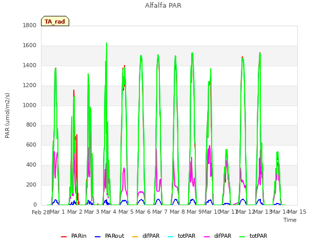 plot of Alfalfa PAR