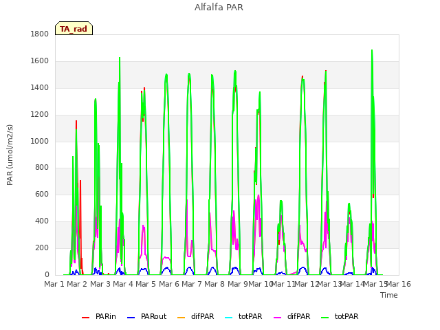 plot of Alfalfa PAR