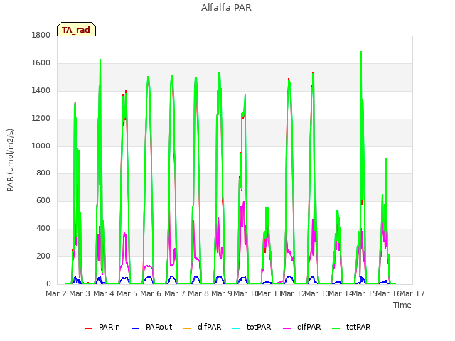 plot of Alfalfa PAR