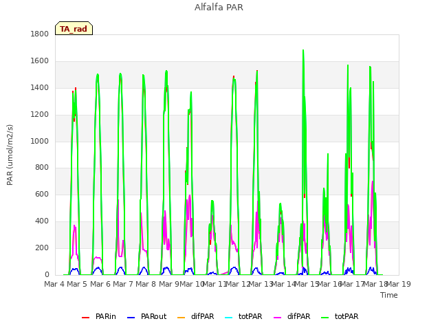 plot of Alfalfa PAR