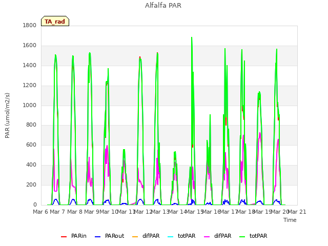 plot of Alfalfa PAR