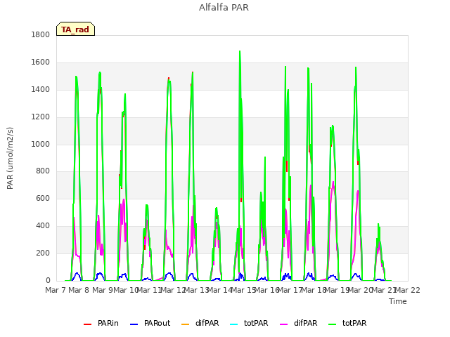 plot of Alfalfa PAR