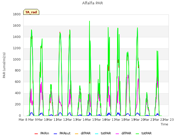 plot of Alfalfa PAR