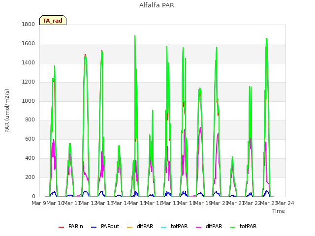 plot of Alfalfa PAR