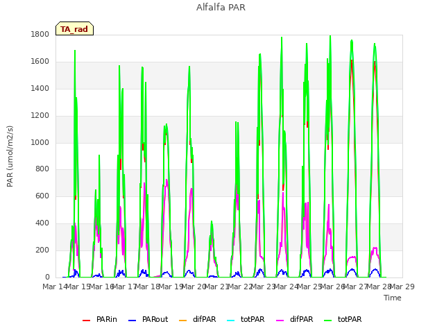 plot of Alfalfa PAR