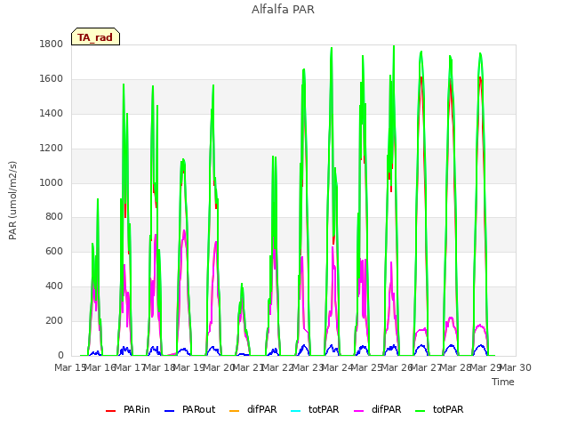 plot of Alfalfa PAR