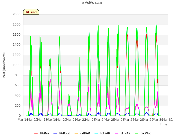 plot of Alfalfa PAR