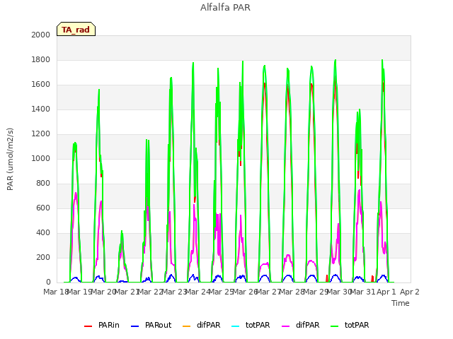 plot of Alfalfa PAR