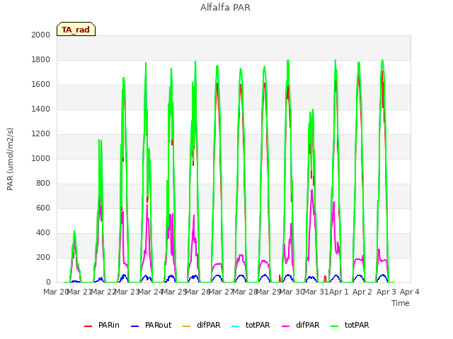 plot of Alfalfa PAR