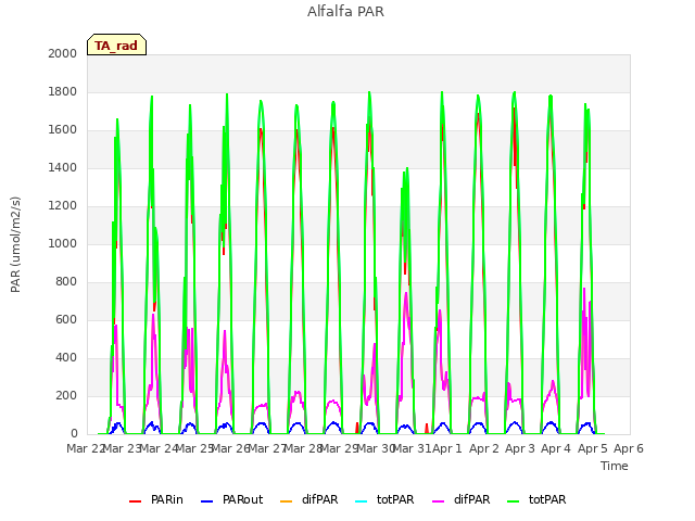 plot of Alfalfa PAR