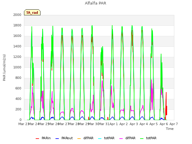 plot of Alfalfa PAR