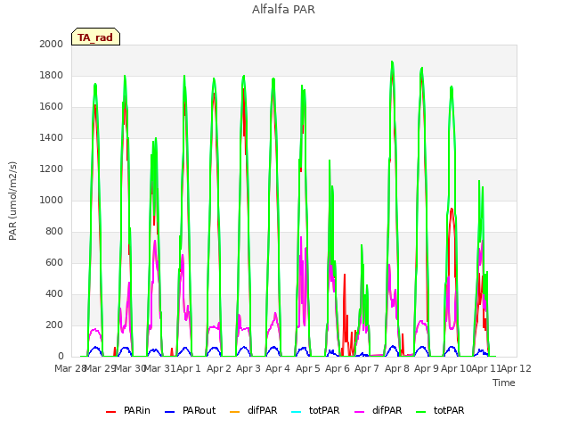 plot of Alfalfa PAR