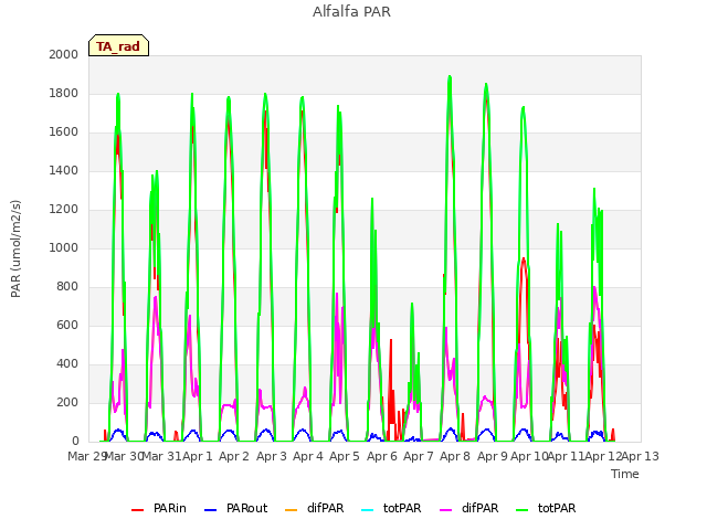 plot of Alfalfa PAR