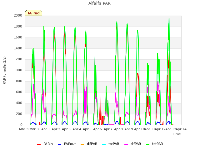 plot of Alfalfa PAR