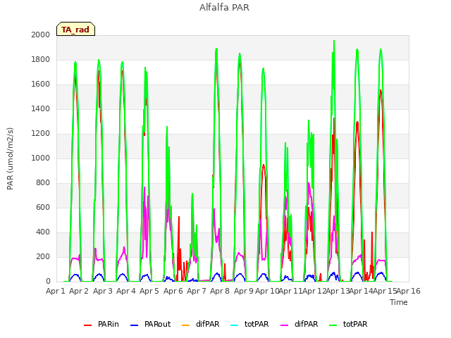 plot of Alfalfa PAR