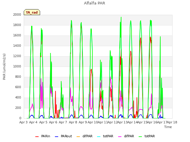 plot of Alfalfa PAR