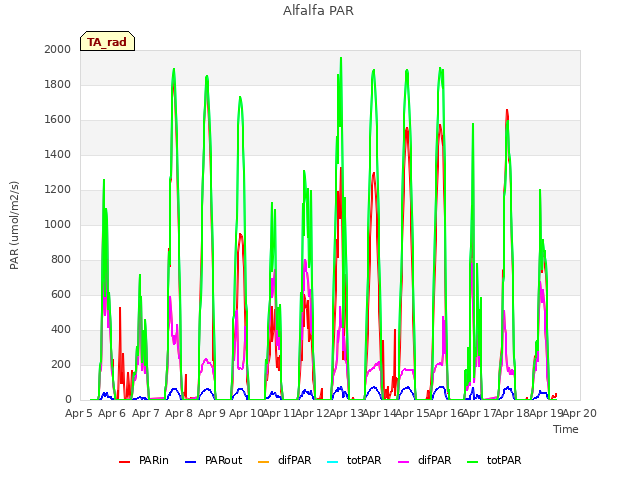 plot of Alfalfa PAR