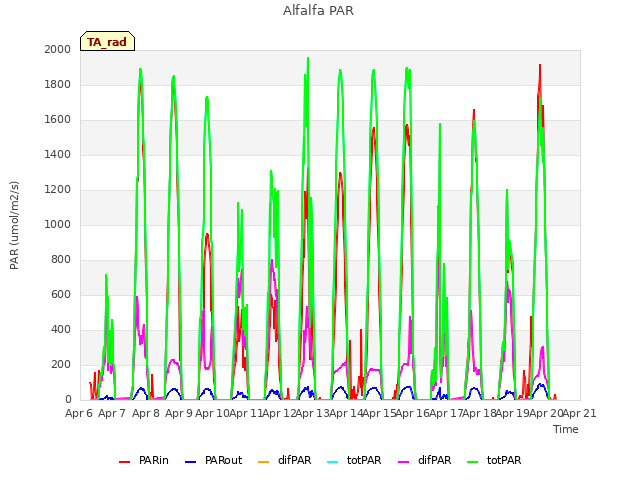 plot of Alfalfa PAR