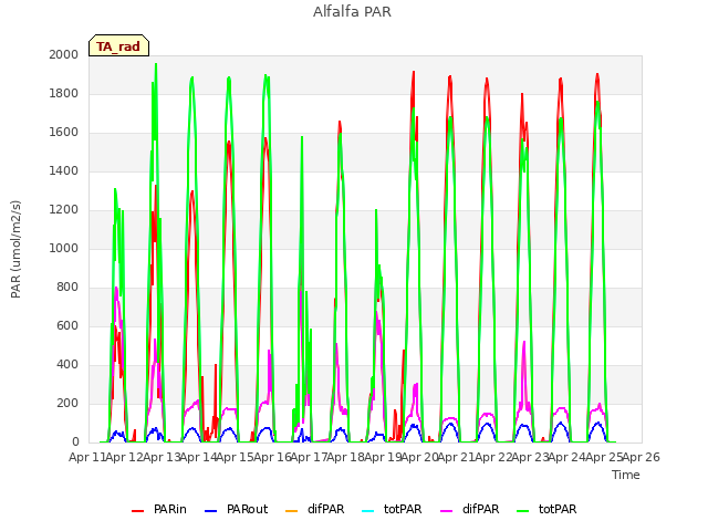 plot of Alfalfa PAR