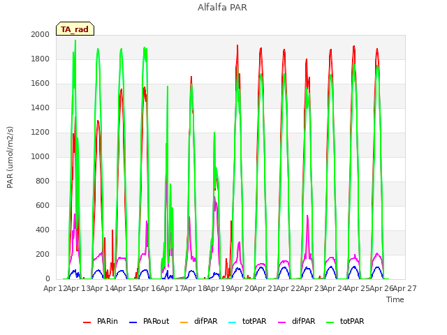 plot of Alfalfa PAR