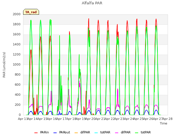 plot of Alfalfa PAR