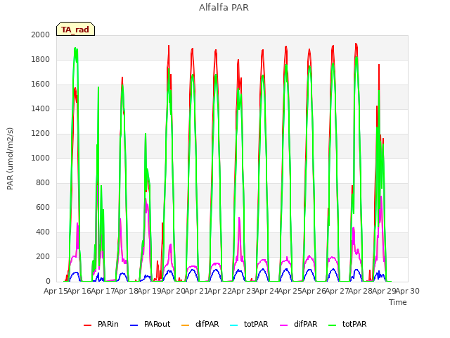 plot of Alfalfa PAR