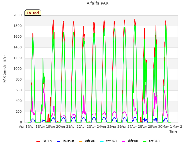 plot of Alfalfa PAR