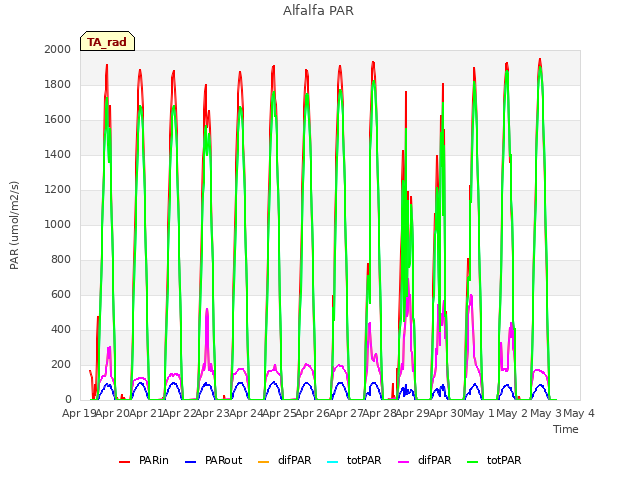 plot of Alfalfa PAR