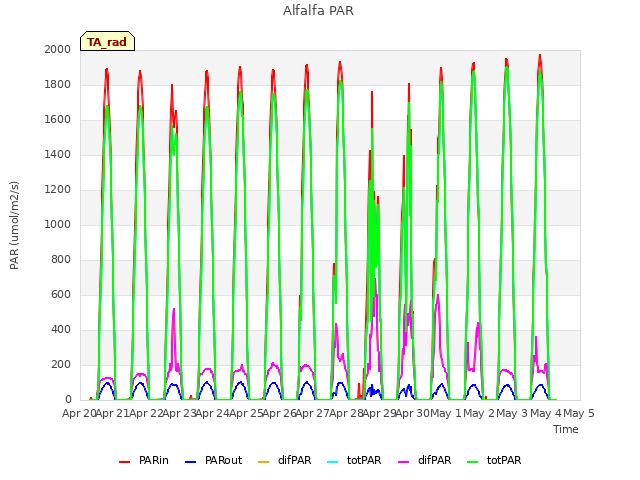 plot of Alfalfa PAR