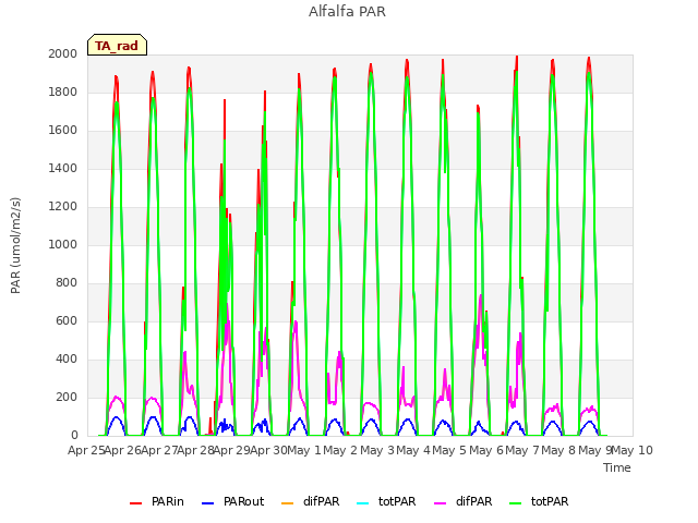 plot of Alfalfa PAR