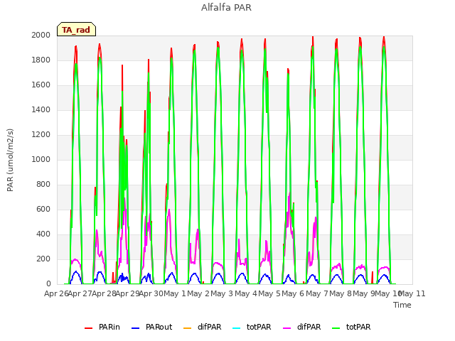 plot of Alfalfa PAR