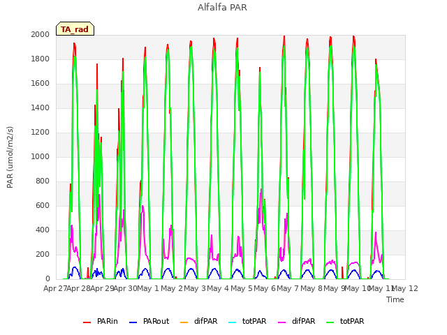 plot of Alfalfa PAR