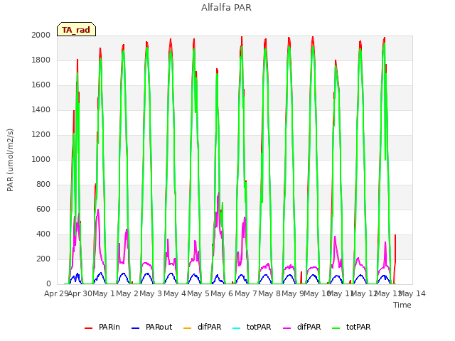 plot of Alfalfa PAR