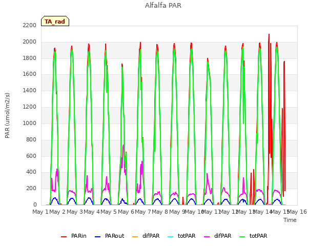 plot of Alfalfa PAR