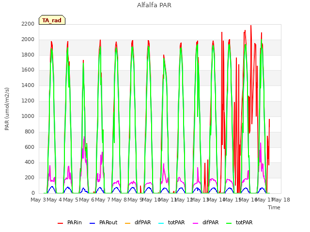 plot of Alfalfa PAR