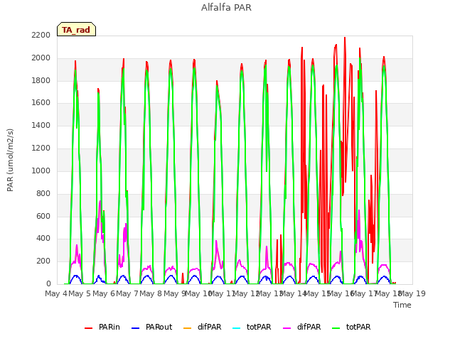 plot of Alfalfa PAR