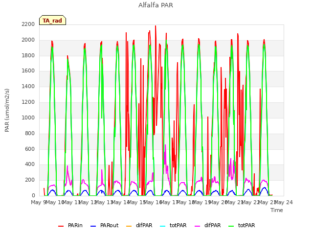 plot of Alfalfa PAR