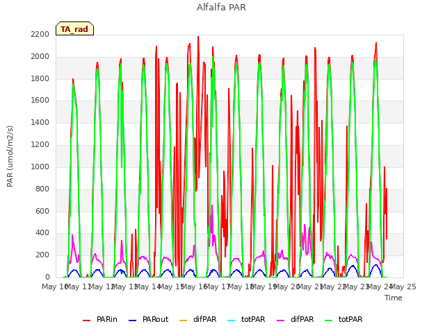 plot of Alfalfa PAR