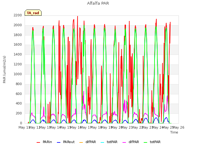 plot of Alfalfa PAR