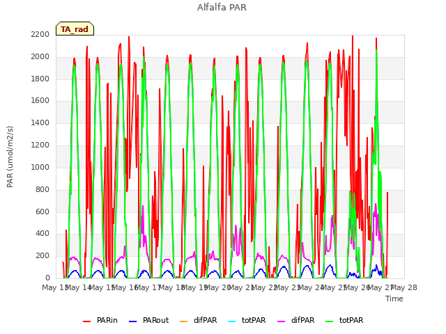 plot of Alfalfa PAR