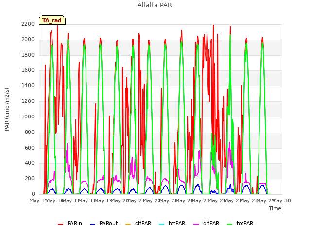 plot of Alfalfa PAR