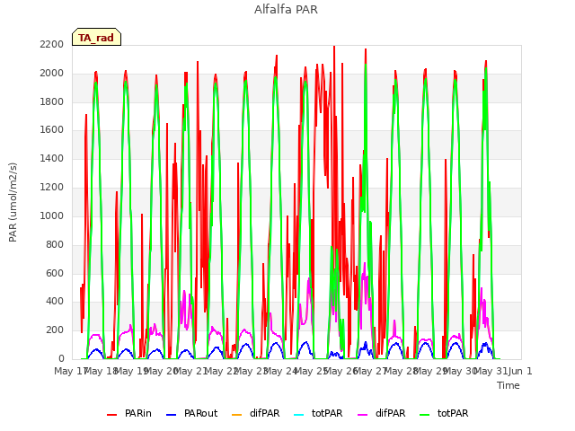 plot of Alfalfa PAR