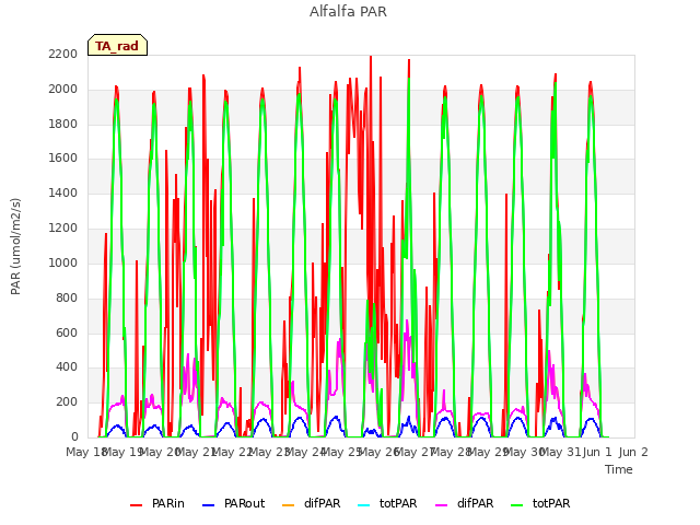 plot of Alfalfa PAR