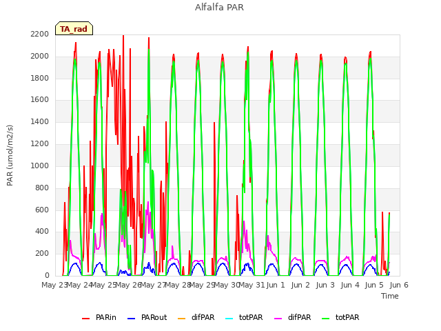 plot of Alfalfa PAR