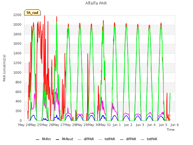 plot of Alfalfa PAR