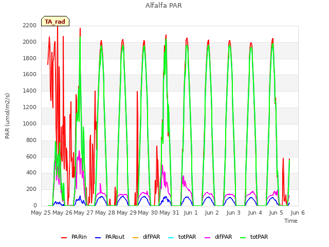 plot of Alfalfa PAR