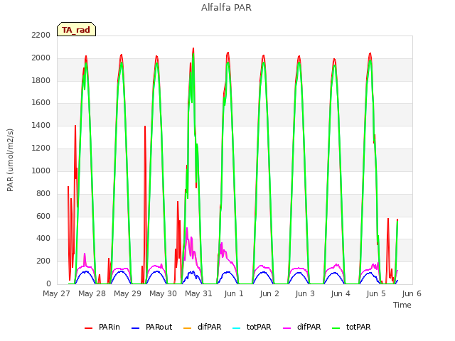 plot of Alfalfa PAR