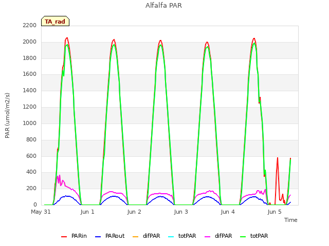 plot of Alfalfa PAR