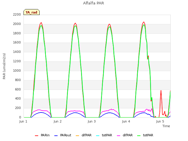 plot of Alfalfa PAR