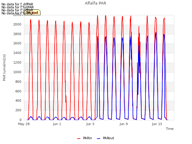 Explore the graph:Alfalfa PAR in a new window